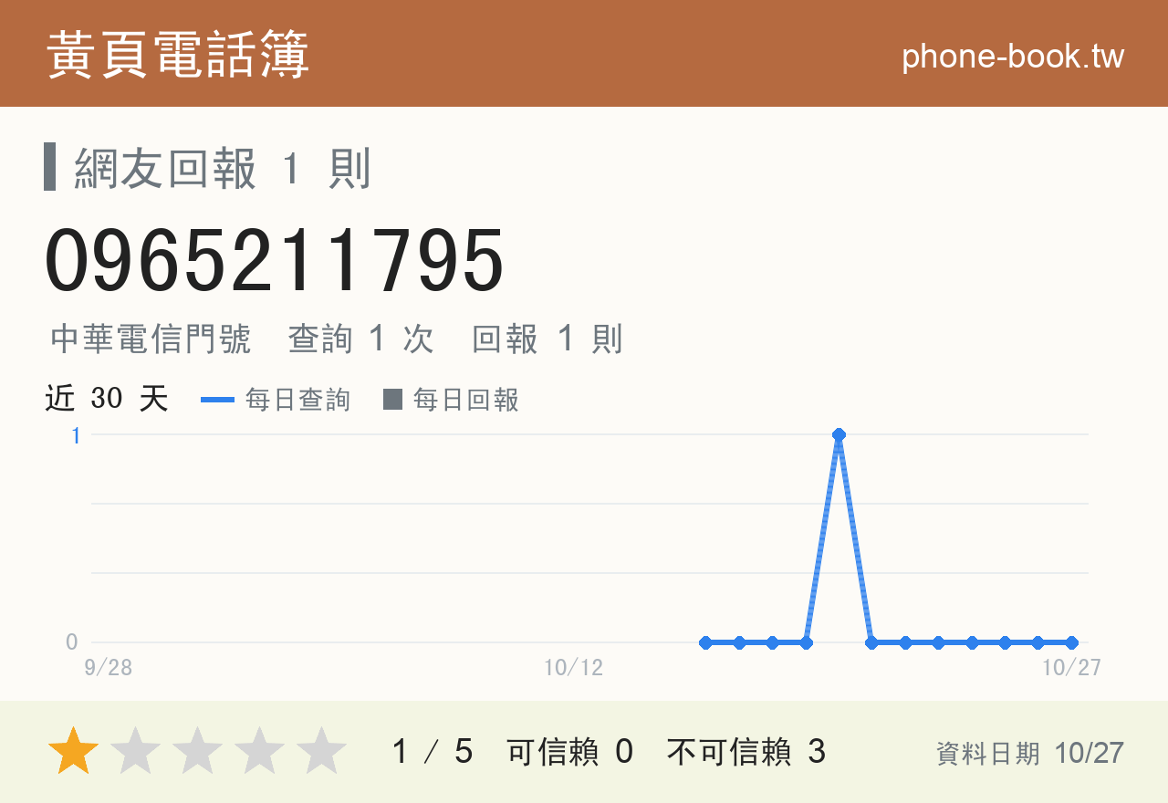 0965211795 評分卡：查詢 1 次、網友回報 1 則