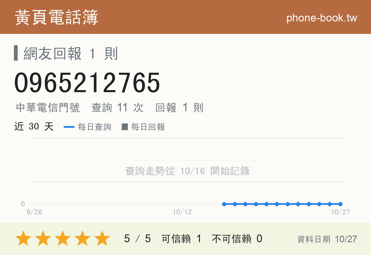 0965212765 評分卡：查詢 11 次、網友回報 1 則