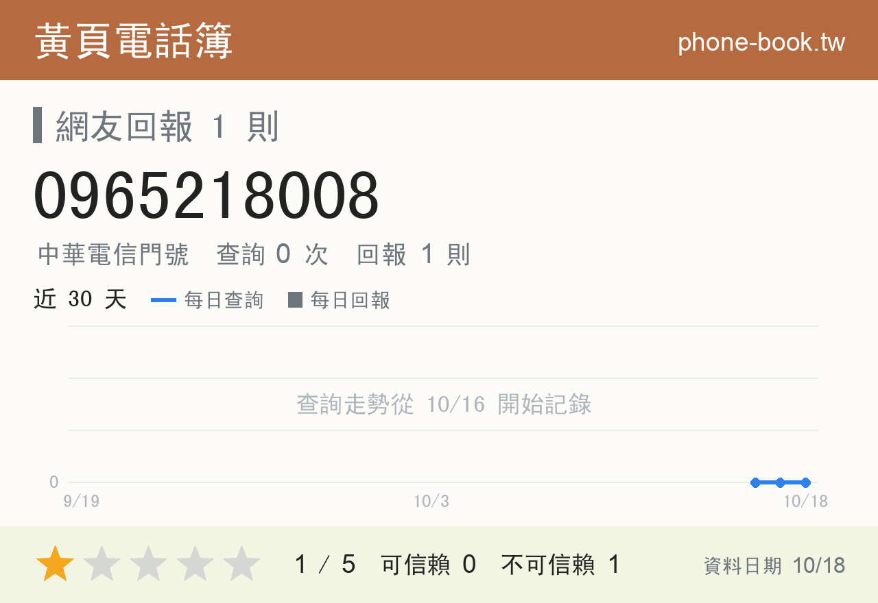0965218008 評分卡：查詢 0 次、網友回報 1 則