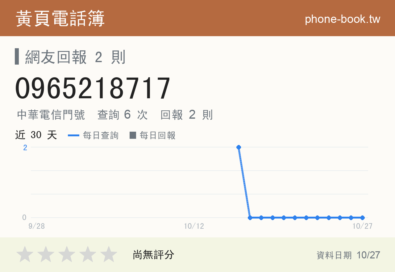 0965218717 評分卡：查詢 6 次、網友回報 2 則
