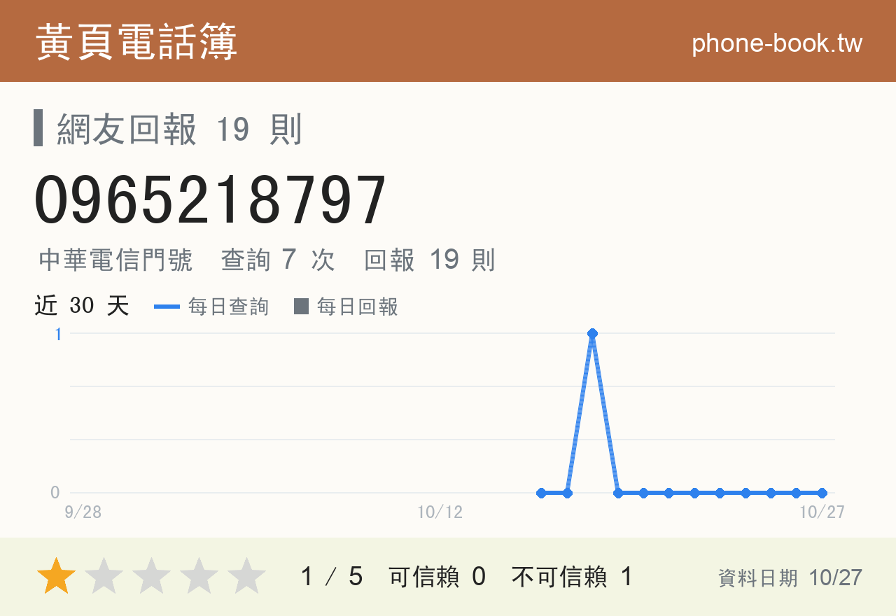 0965218797 評分卡：查詢 7 次、網友回報 19 則