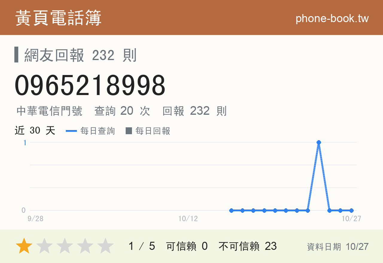 0965218998 評分卡：查詢 20 次、網友回報 232 則