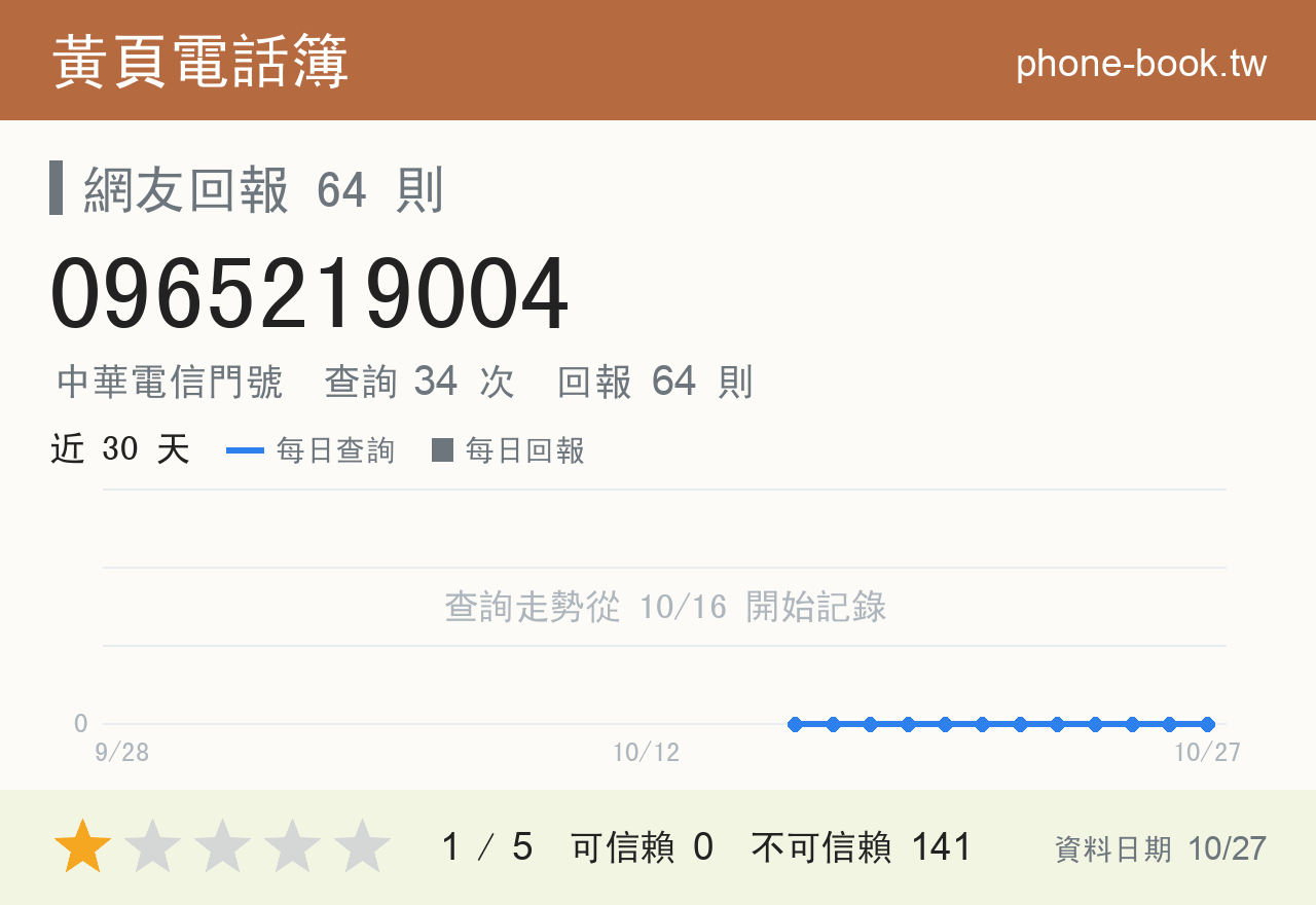 0965219004 評分卡：查詢 34 次、網友回報 64 則