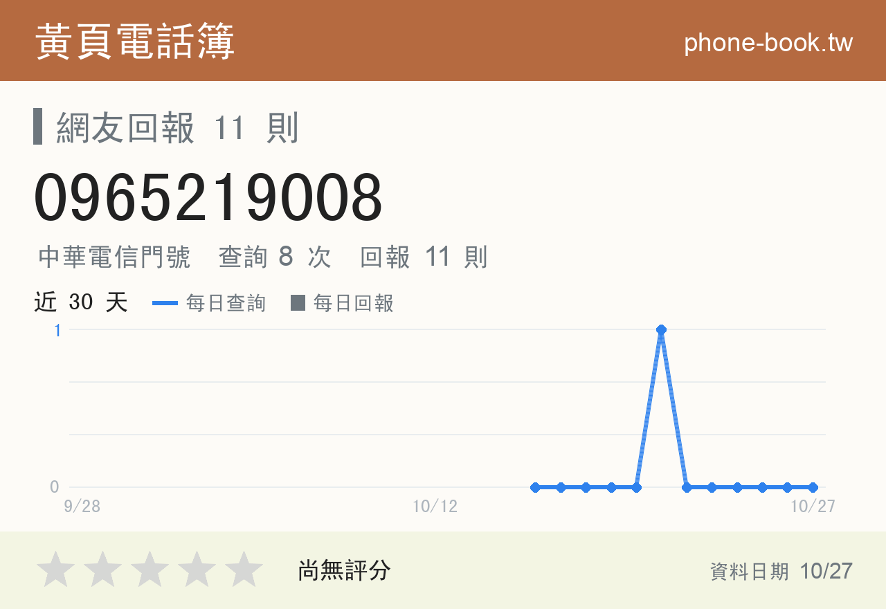 0965219008 評分卡：查詢 8 次、網友回報 11 則