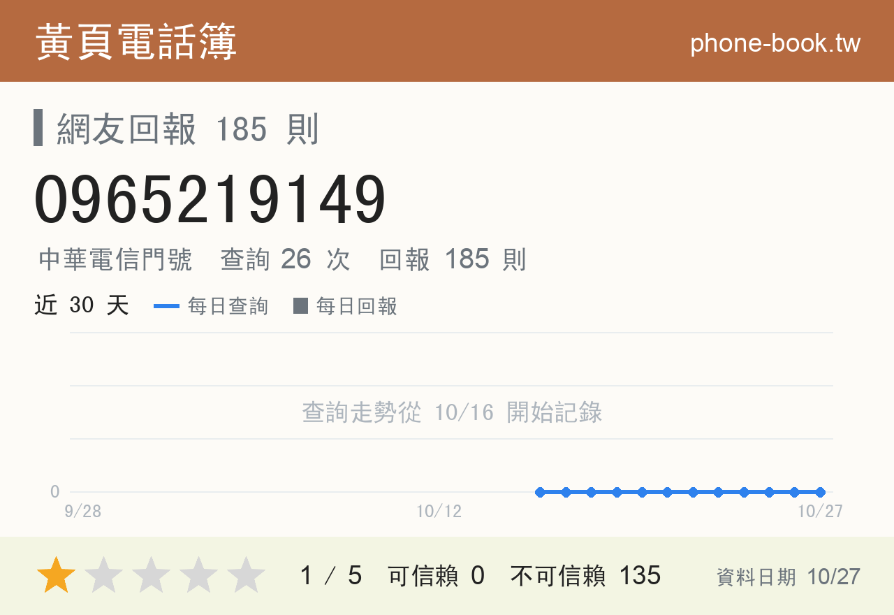 0965219149 評分卡：查詢 26 次、網友回報 185 則