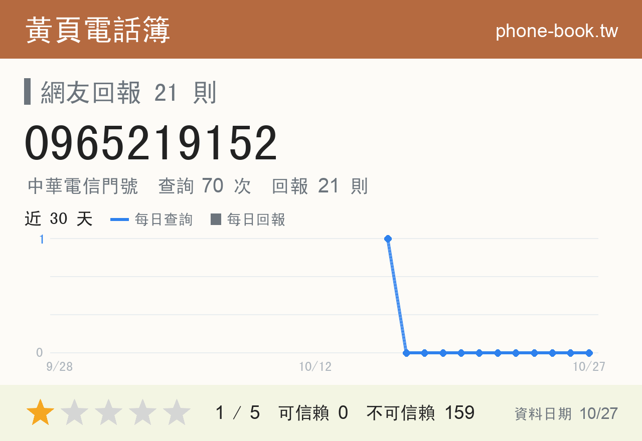 0965219152 評分卡：查詢 70 次、網友回報 21 則