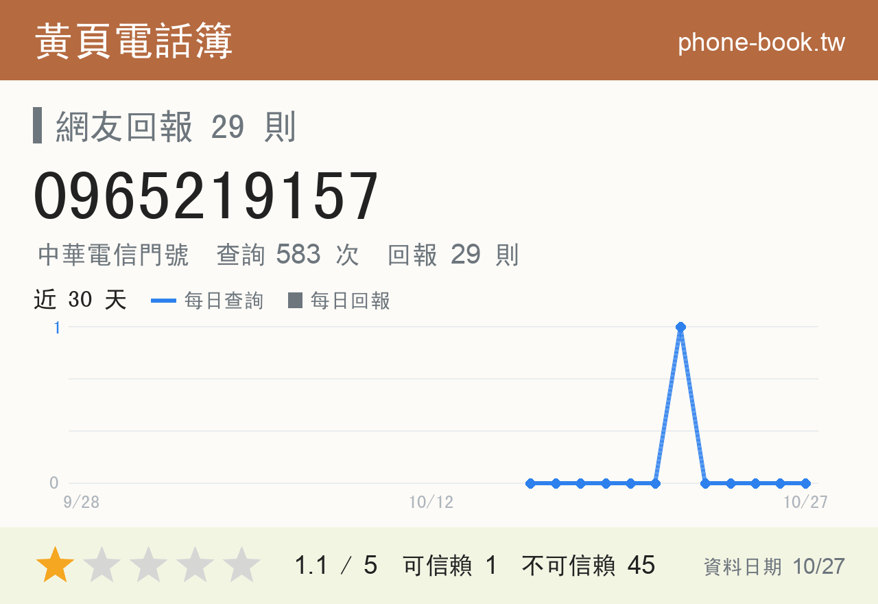 0965219157 評分卡：查詢 583 次、網友回報 29 則