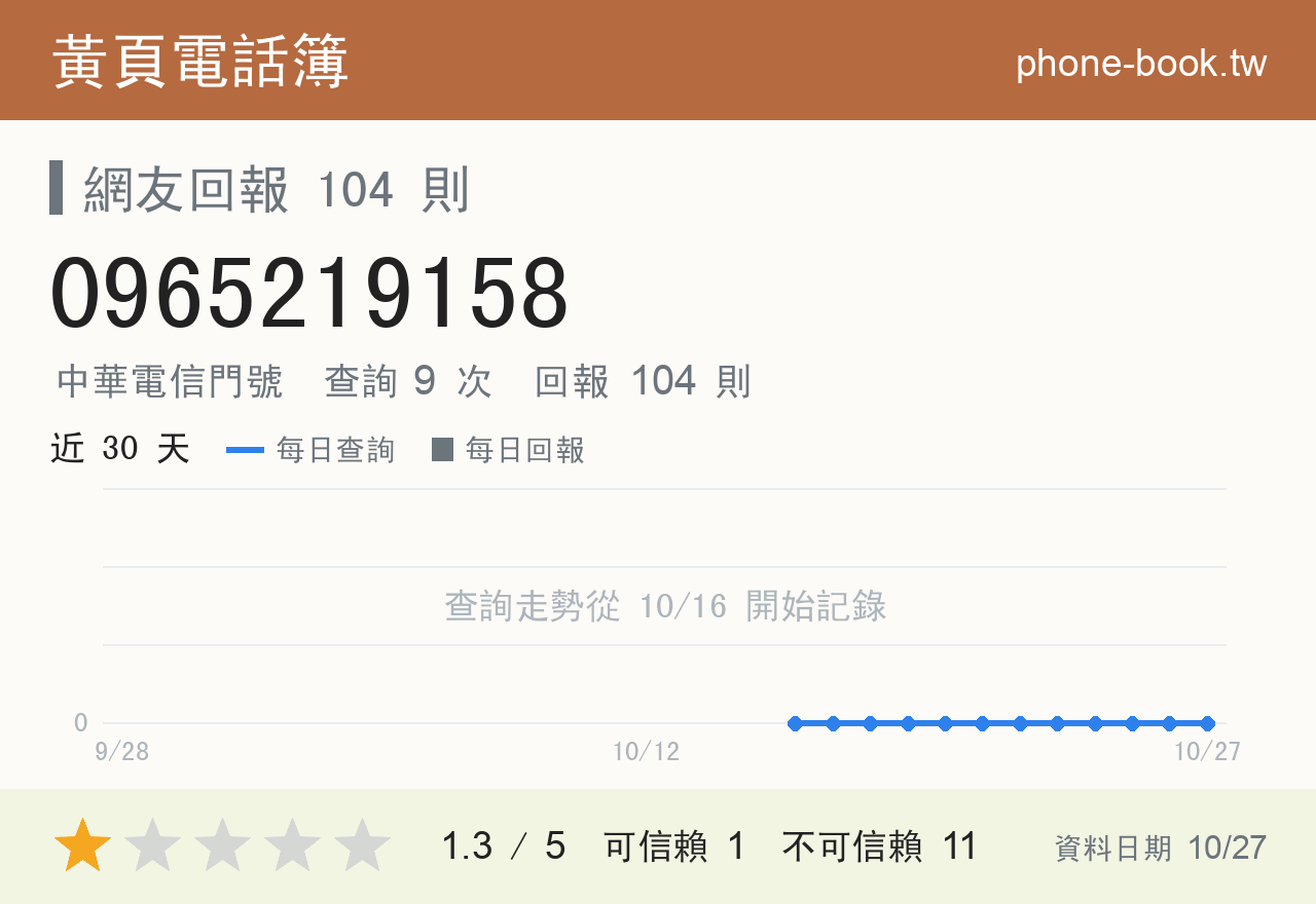 0965219158 評分卡：查詢 9 次、網友回報 104 則