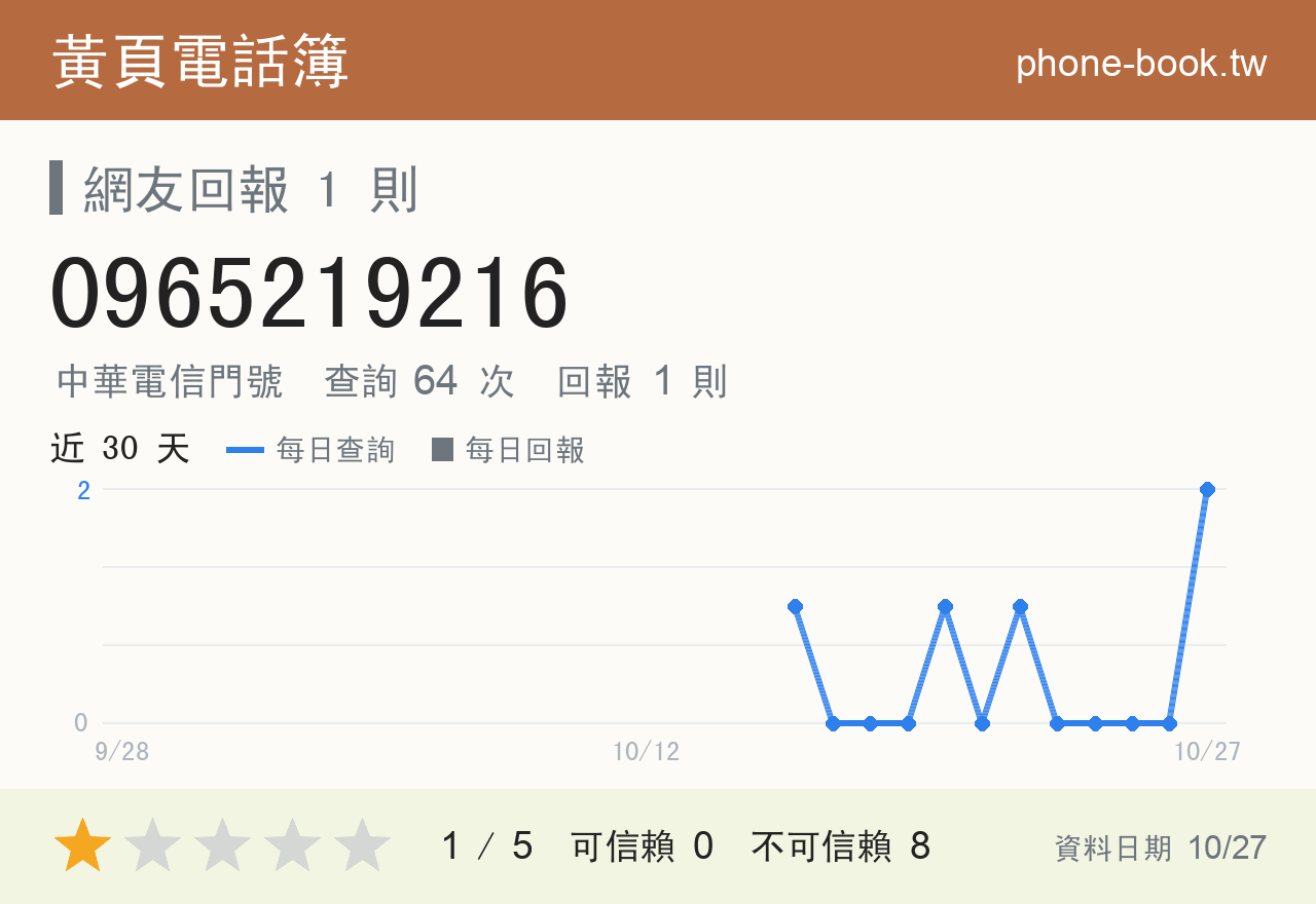 0965219216 評分卡：查詢 62 次、網友回報 1 則