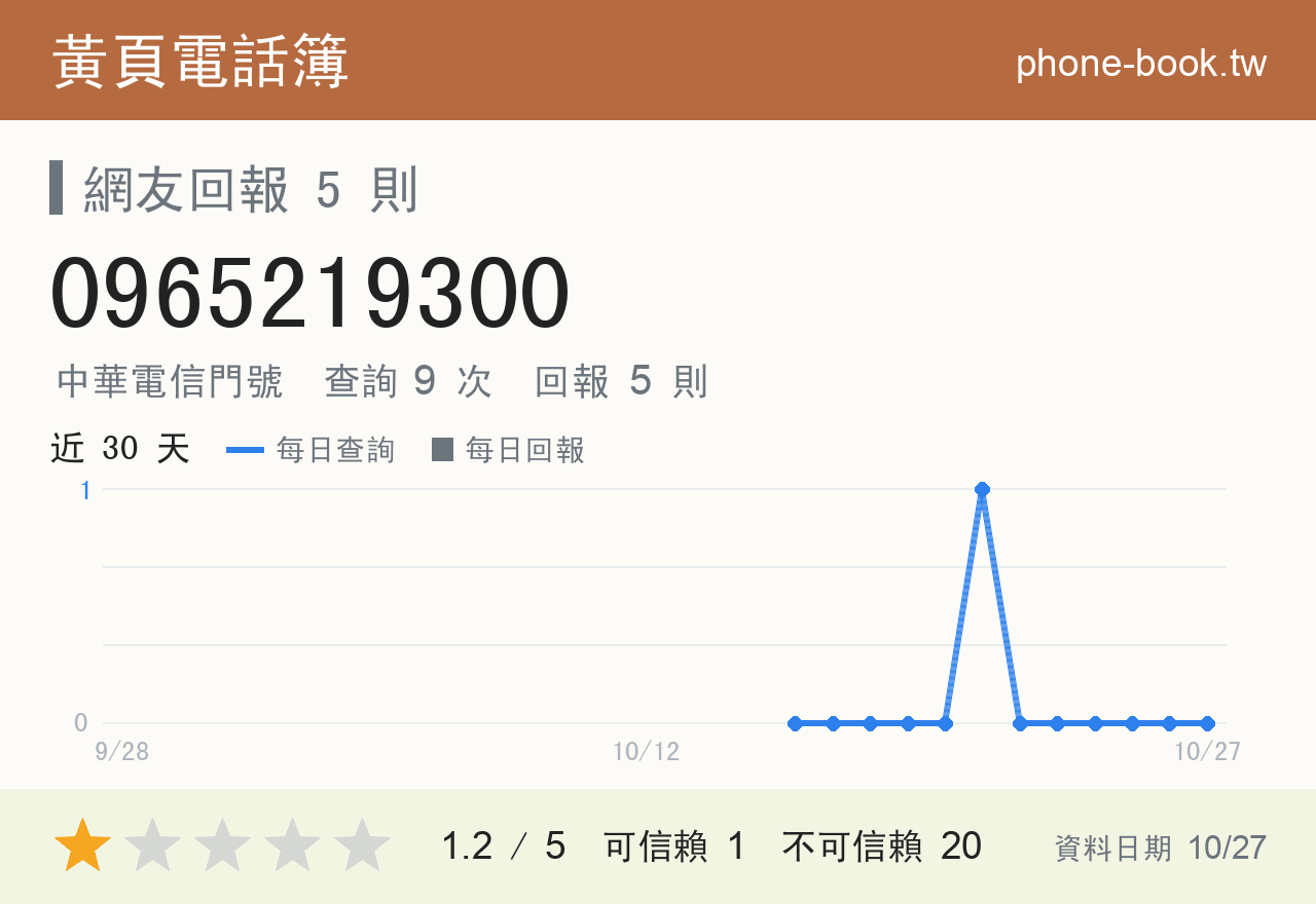 0965219300 評分卡：查詢 9 次、網友回報 5 則