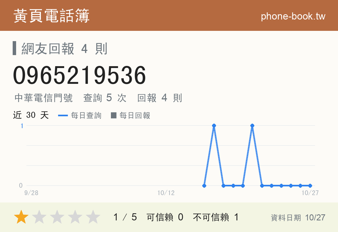 0965219536 評分卡：查詢 5 次、網友回報 4 則