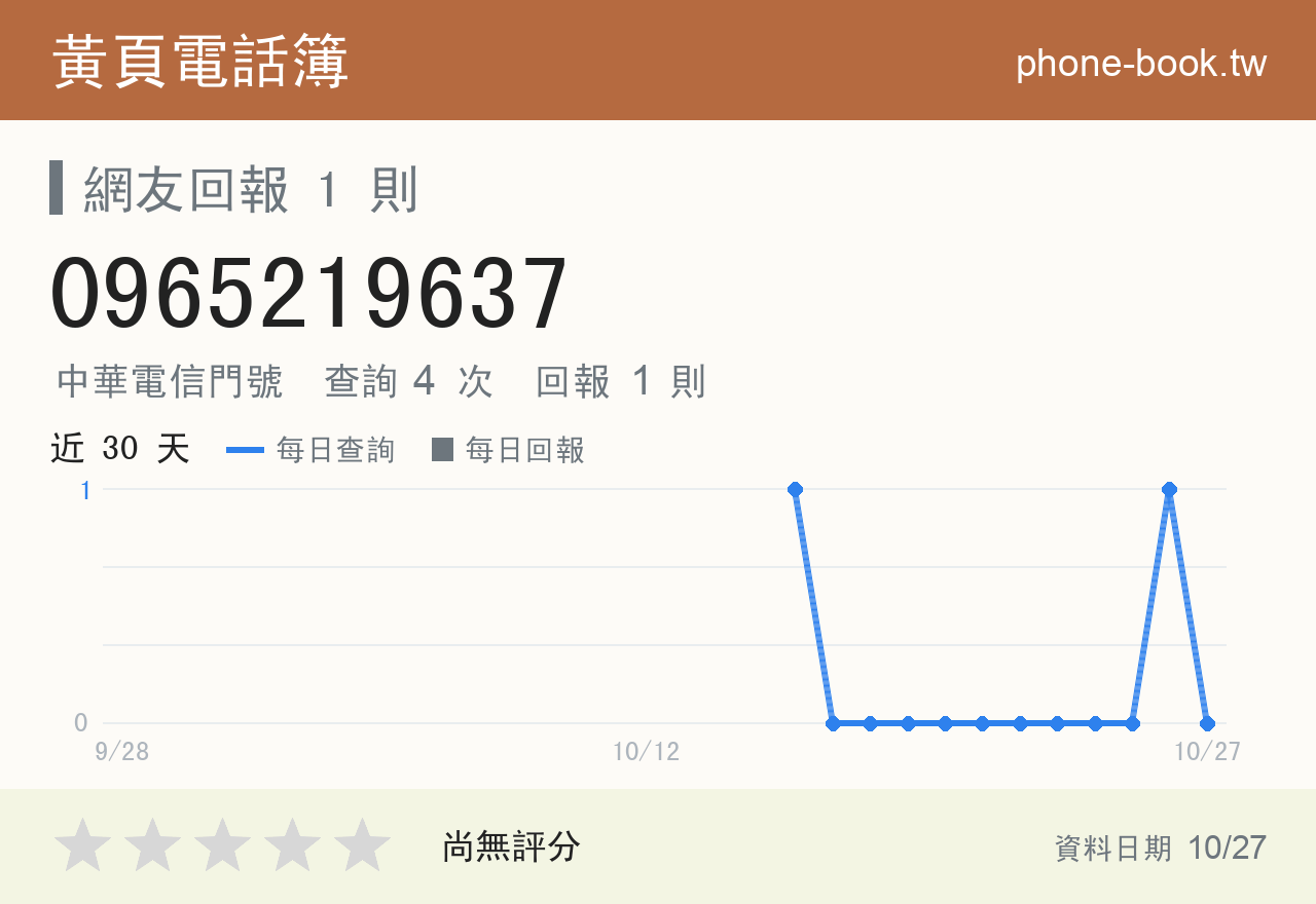 0965219637 評分卡：查詢 4 次、網友回報 1 則