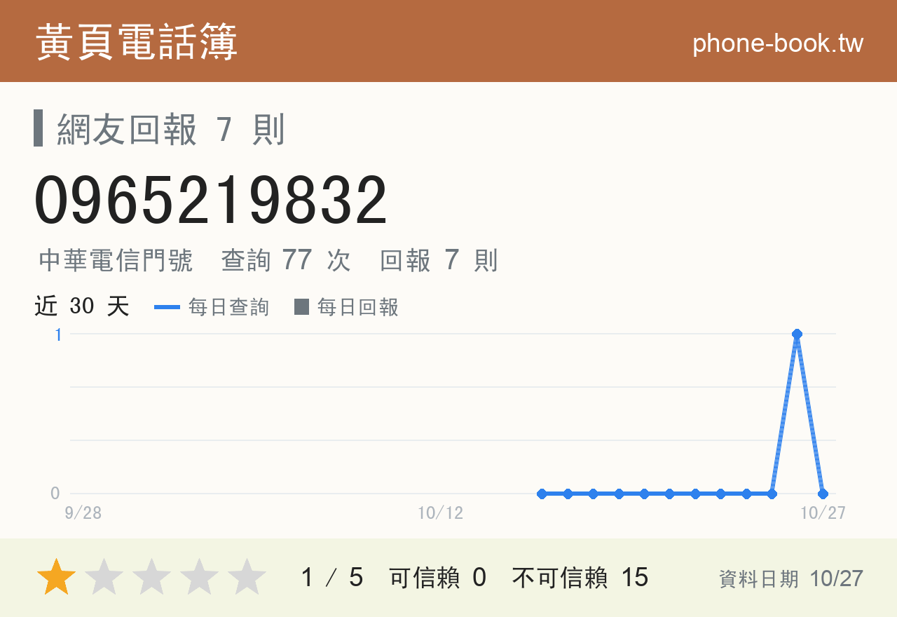 0965219832 評分卡：查詢 77 次、網友回報 7 則