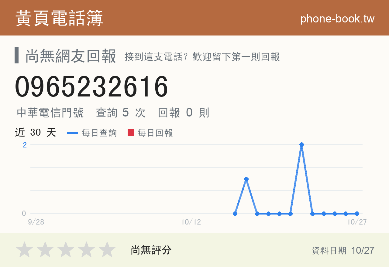 0965232616 評分卡：查詢 5 次、網友回報 0 則