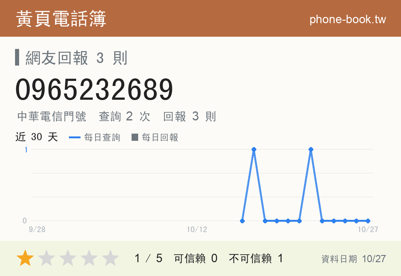 0965232689 評分卡：查詢 2 次、網友回報 3 則