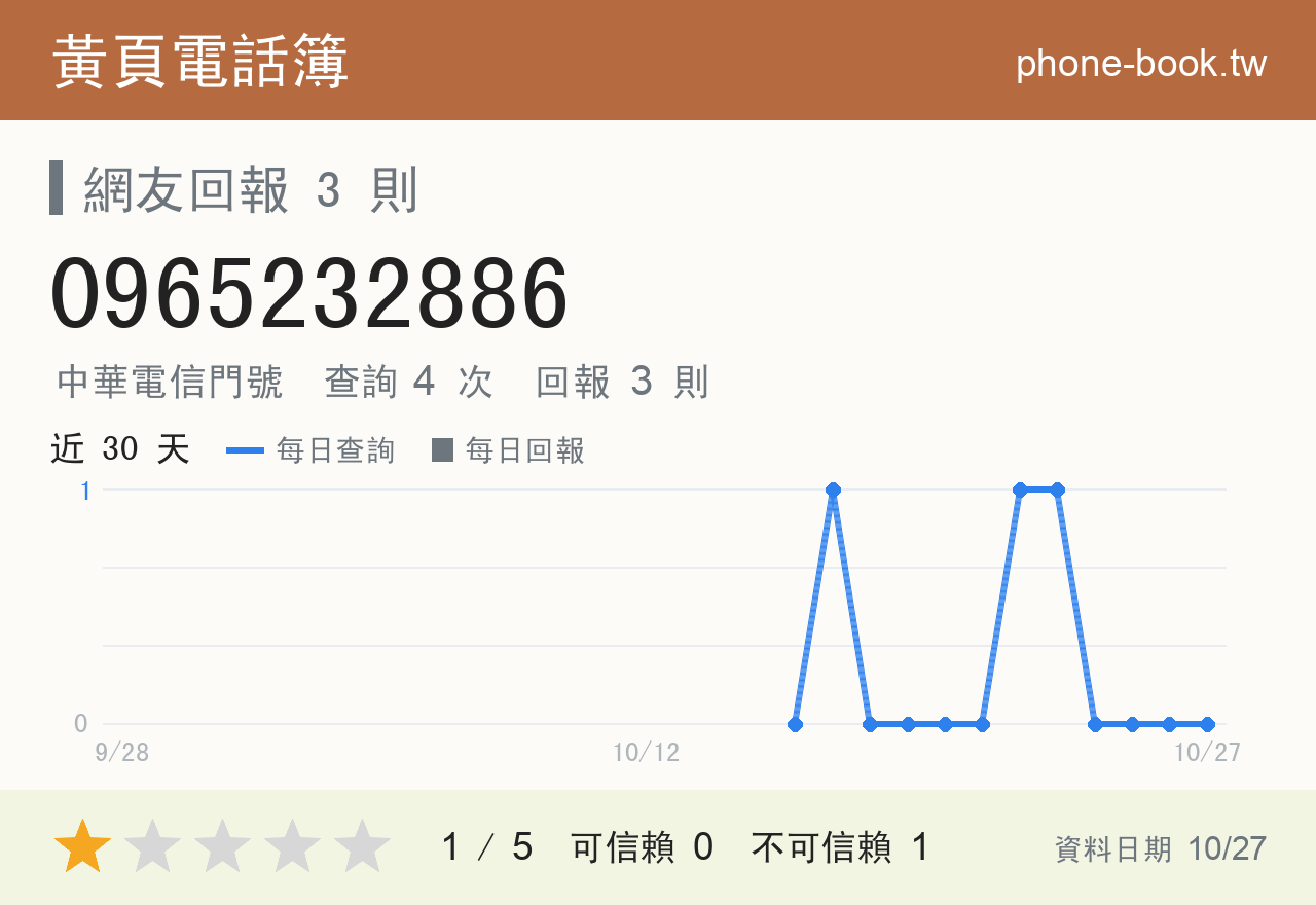 0965232886 評分卡：查詢 4 次、網友回報 3 則