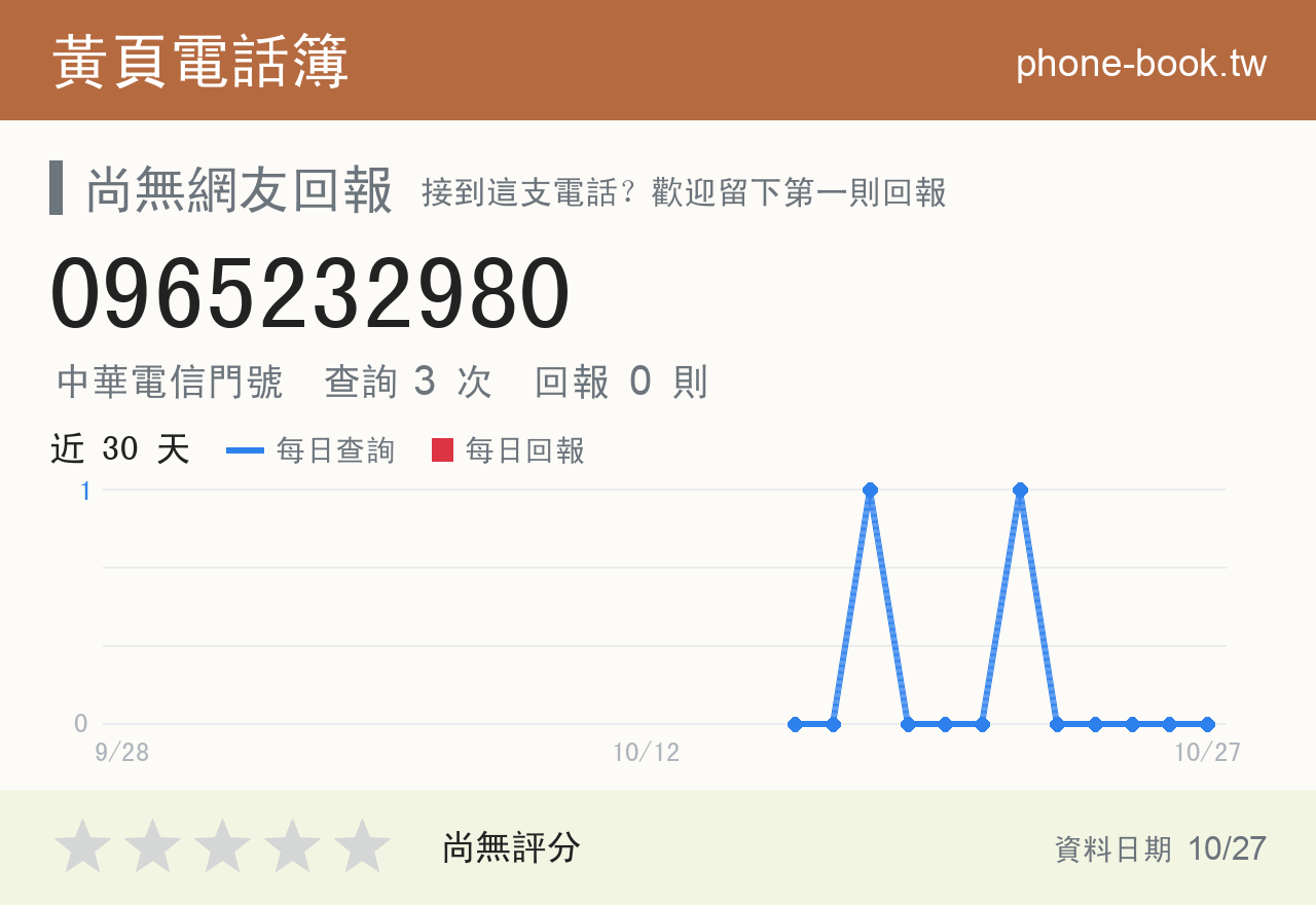 0965232980 評分卡：查詢 3 次、網友回報 0 則