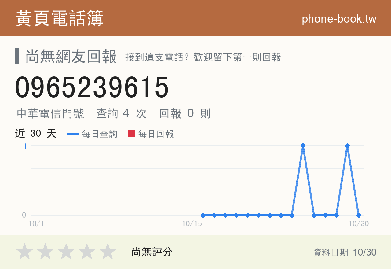0965239615 評分卡：查詢 4 次、網友回報 0 則