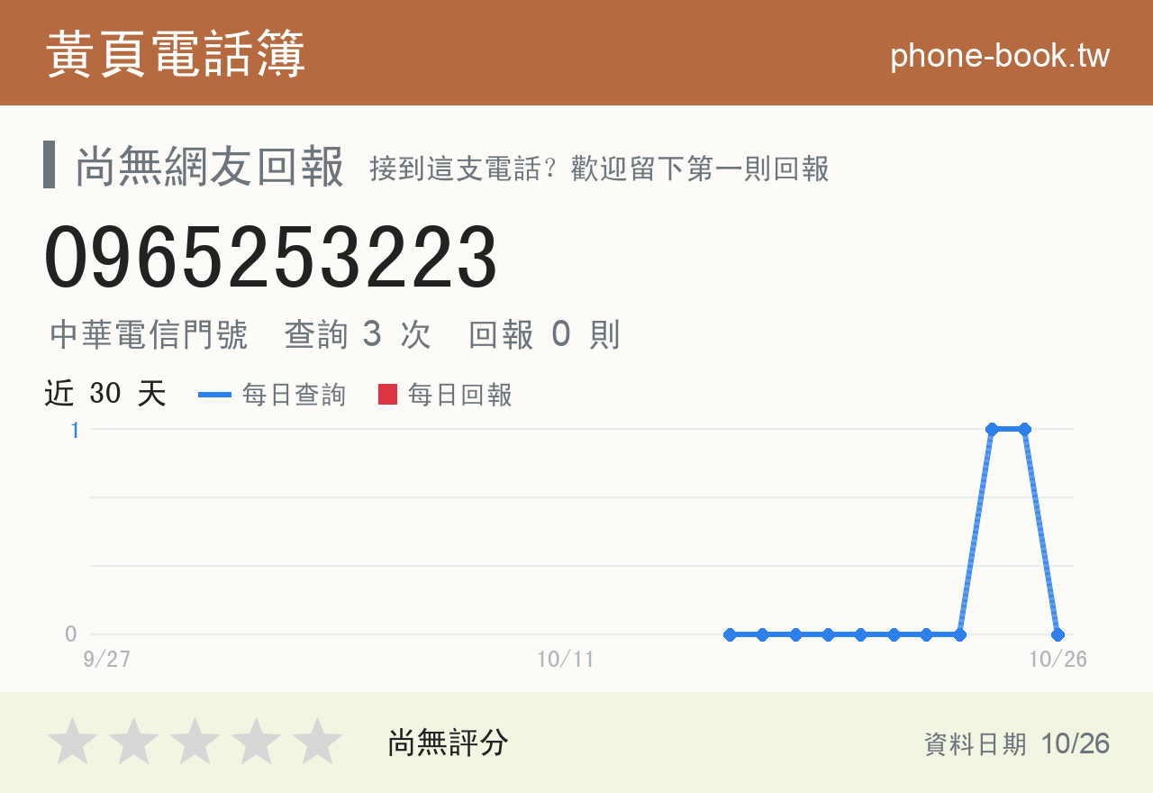 0965253223 評分卡：查詢 3 次、網友回報 0 則