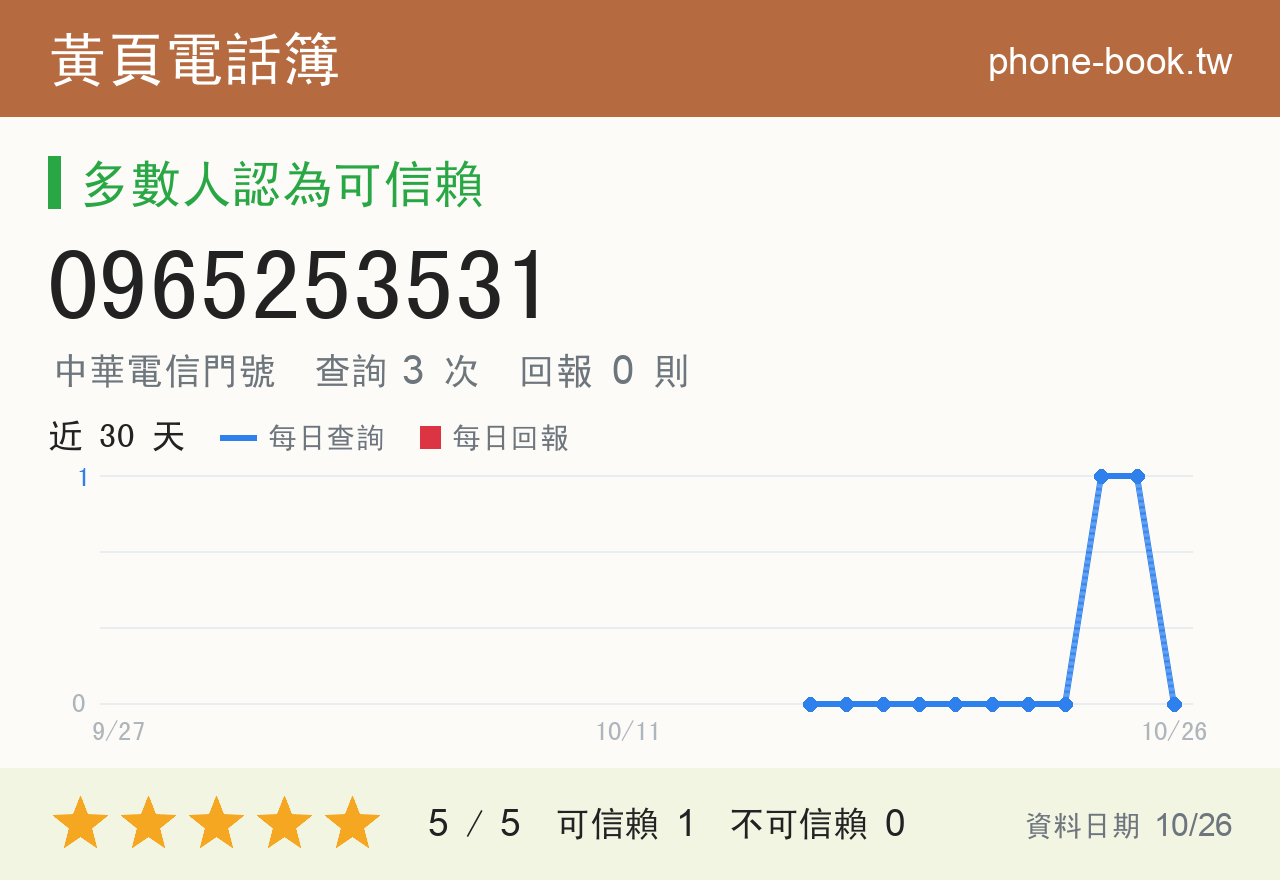 0965253531 評分卡：查詢 3 次、網友回報 0 則