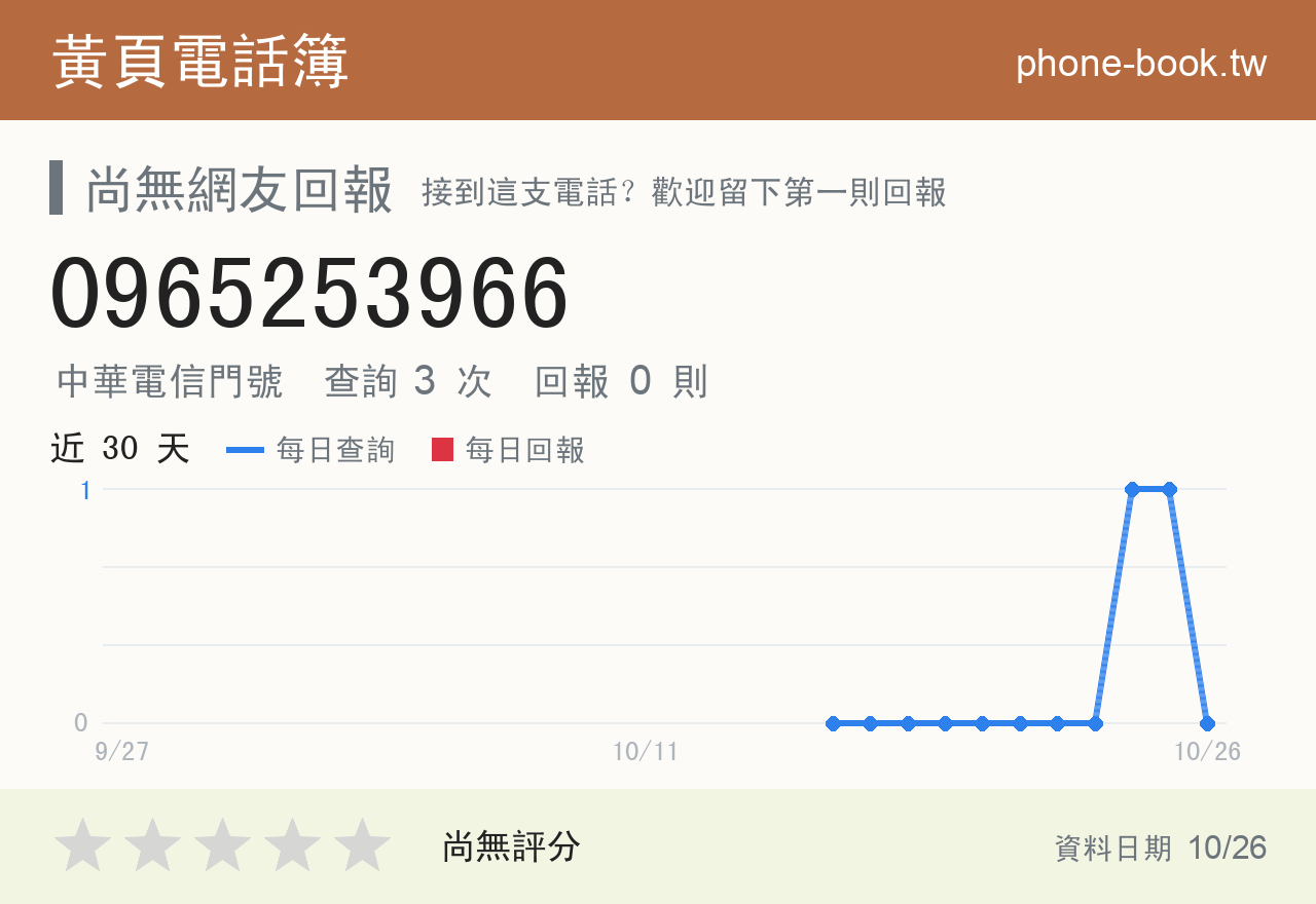 0965253966 評分卡：查詢 3 次、網友回報 0 則