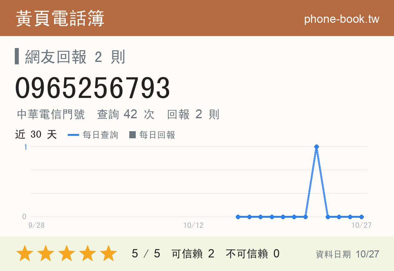 0965256793 評分卡：查詢 42 次、網友回報 2 則