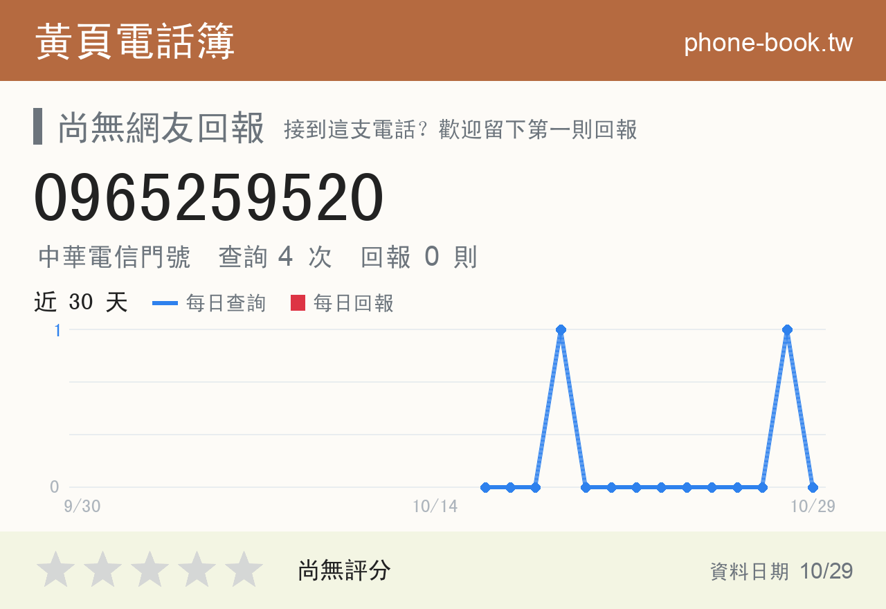 0965259520 評分卡：查詢 4 次、網友回報 0 則