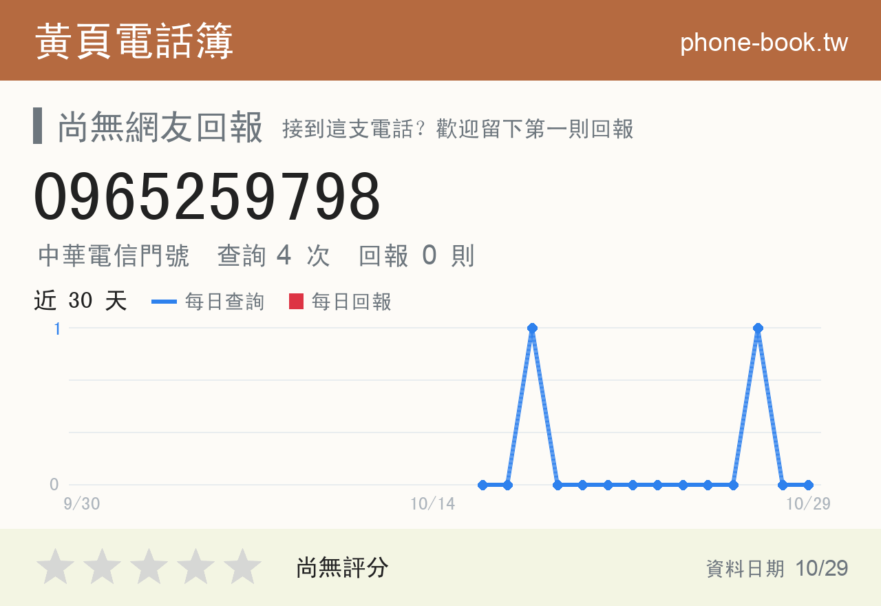 0965259798 評分卡：查詢 4 次、網友回報 0 則
