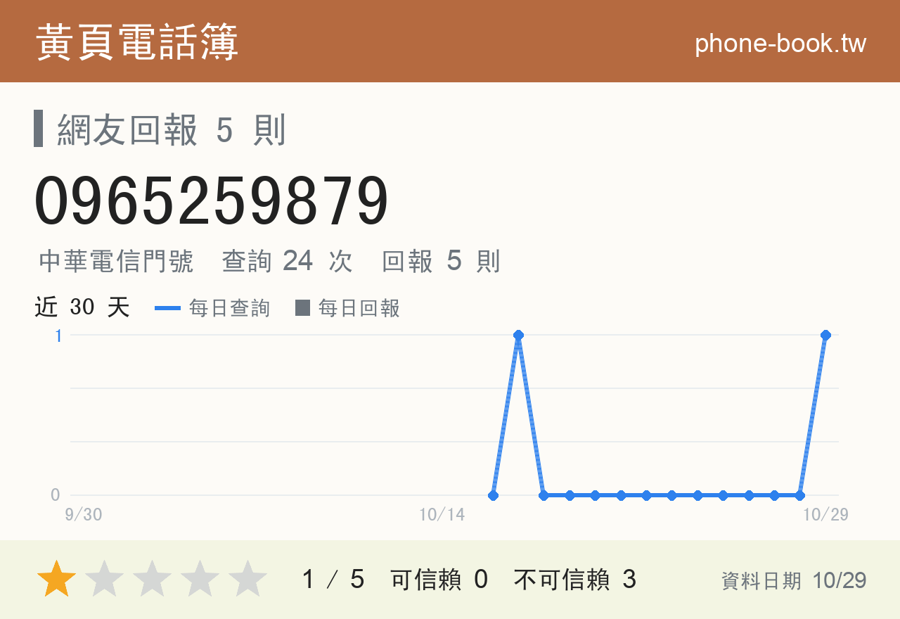 0965259879 評分卡：查詢 24 次、網友回報 5 則