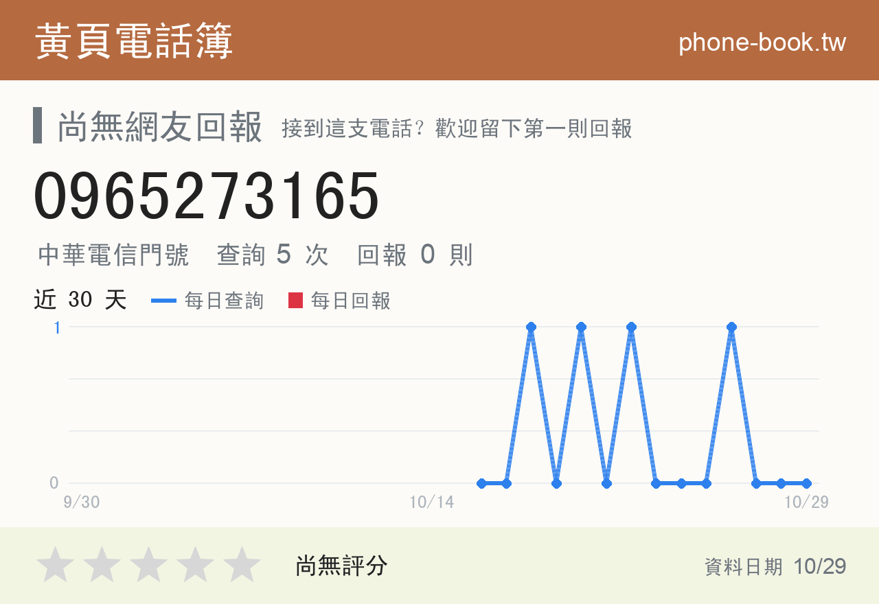 0965273165 評分卡：查詢 5 次、網友回報 0 則