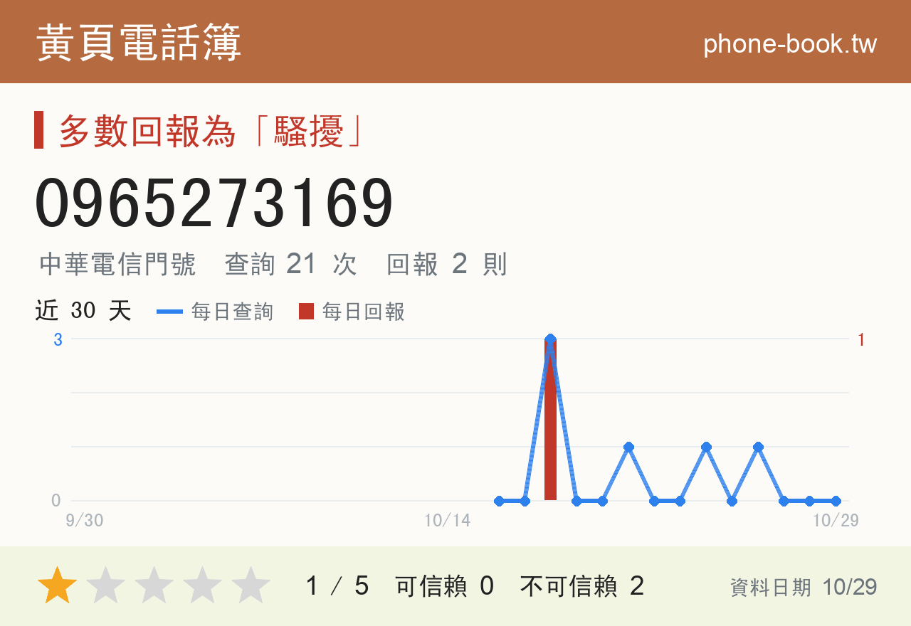 0965273169 評分卡：查詢 21 次、網友回報 2 則