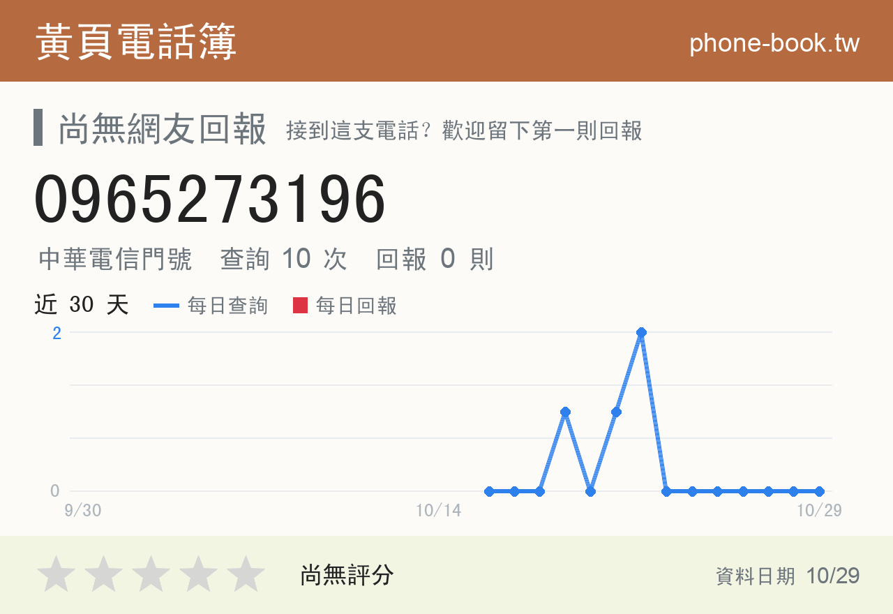 0965273196 評分卡：查詢 10 次、網友回報 0 則