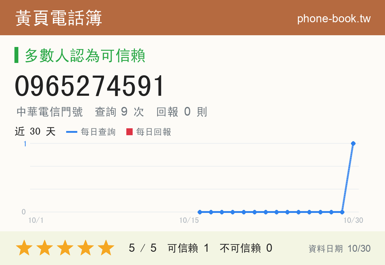 0965274591 評分卡：查詢 9 次、網友回報 0 則