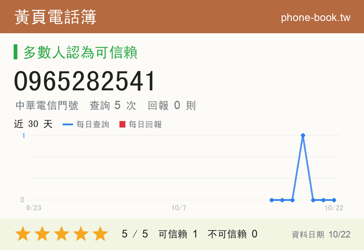 0965282541 評分卡：查詢 6 次、網友回報 0 則