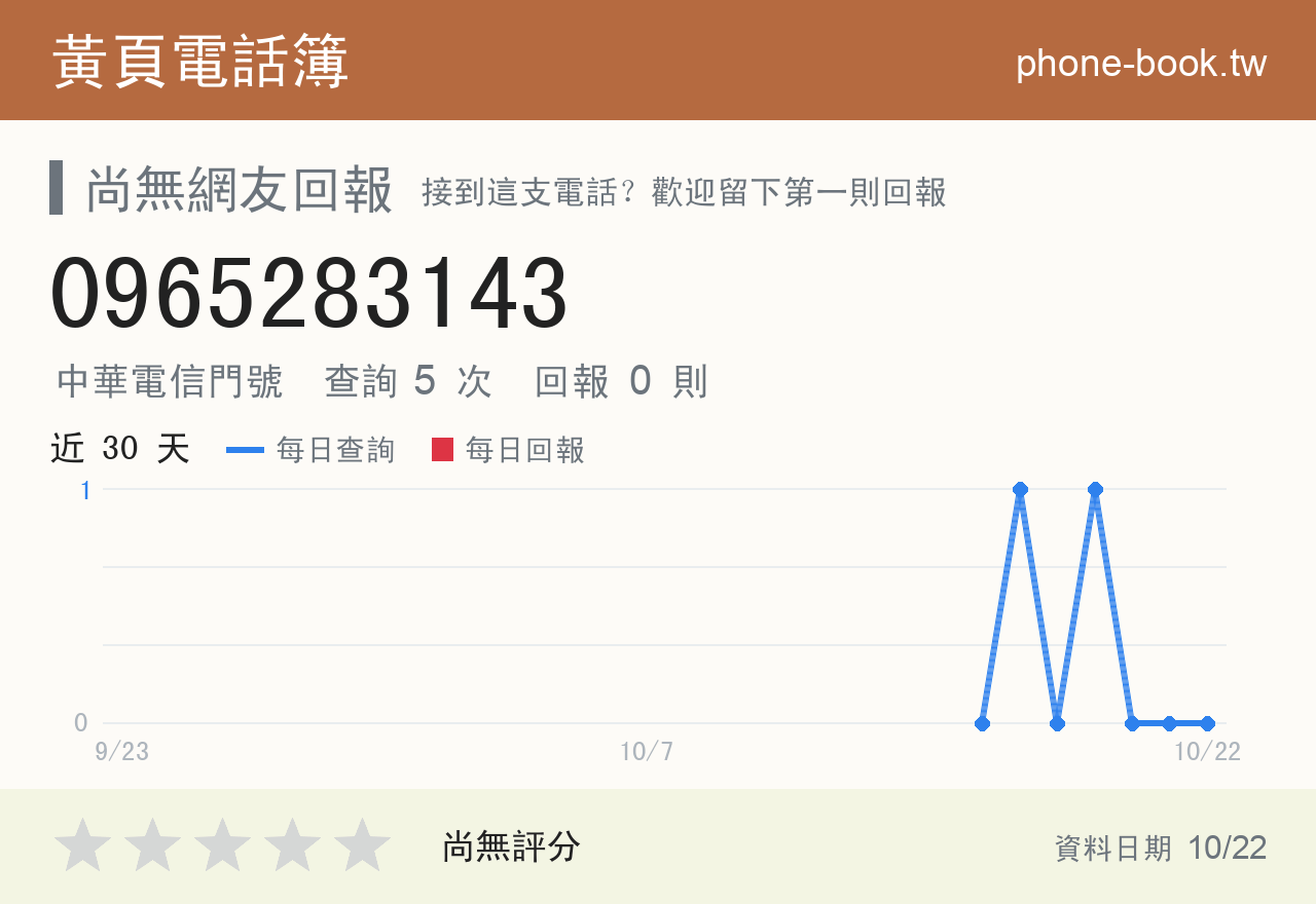 0965283143 評分卡：查詢 5 次、網友回報 0 則
