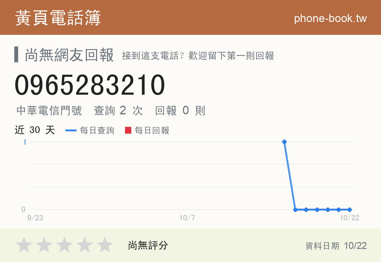 0965283210 評分卡：查詢 3 次、網友回報 0 則