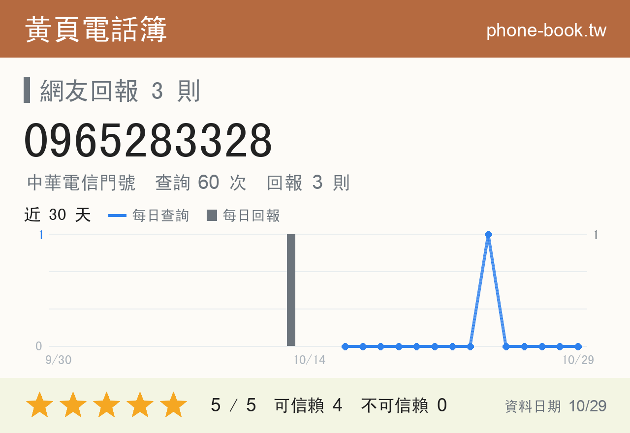 0965283328 評分卡：查詢 60 次、網友回報 3 則
