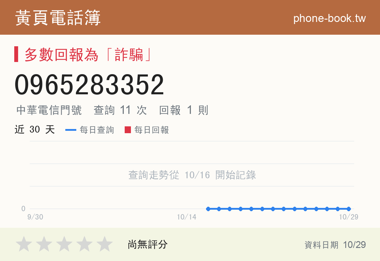 0965283352 評分卡：查詢 11 次、網友回報 1 則
