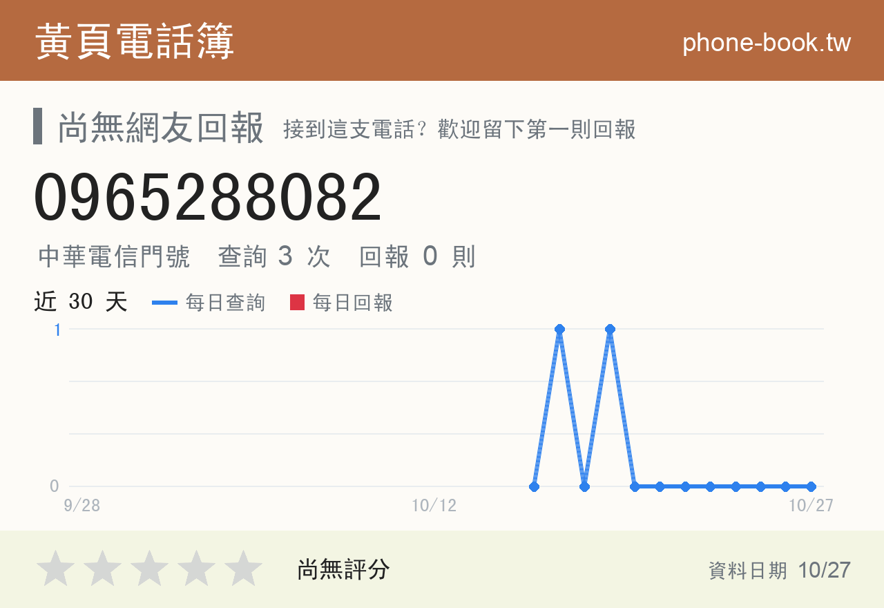 0965288082 評分卡：查詢 3 次、網友回報 0 則