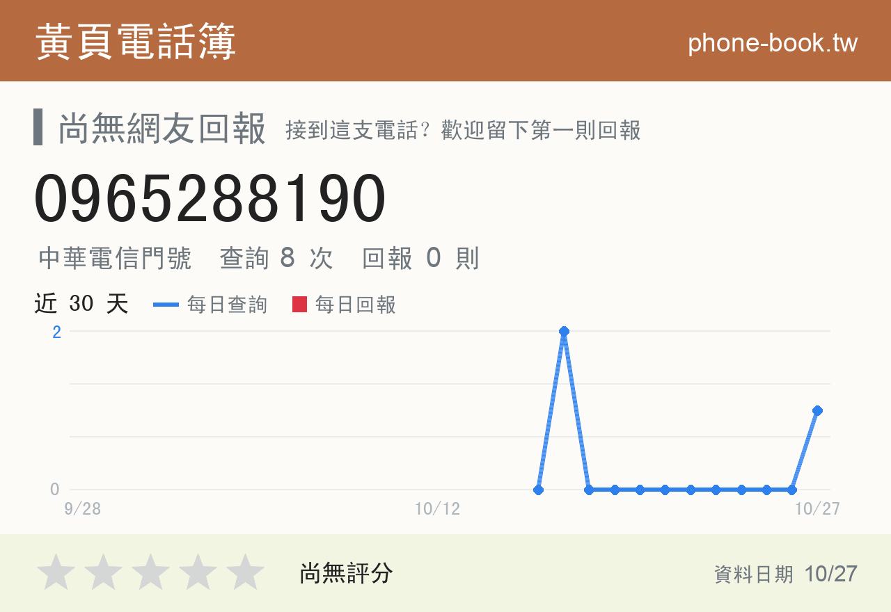 0965288190 評分卡：查詢 8 次、網友回報 0 則