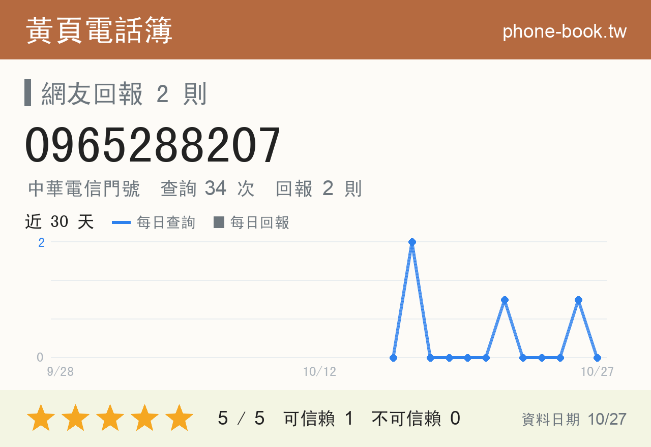 0965288207 評分卡：查詢 34 次、網友回報 2 則