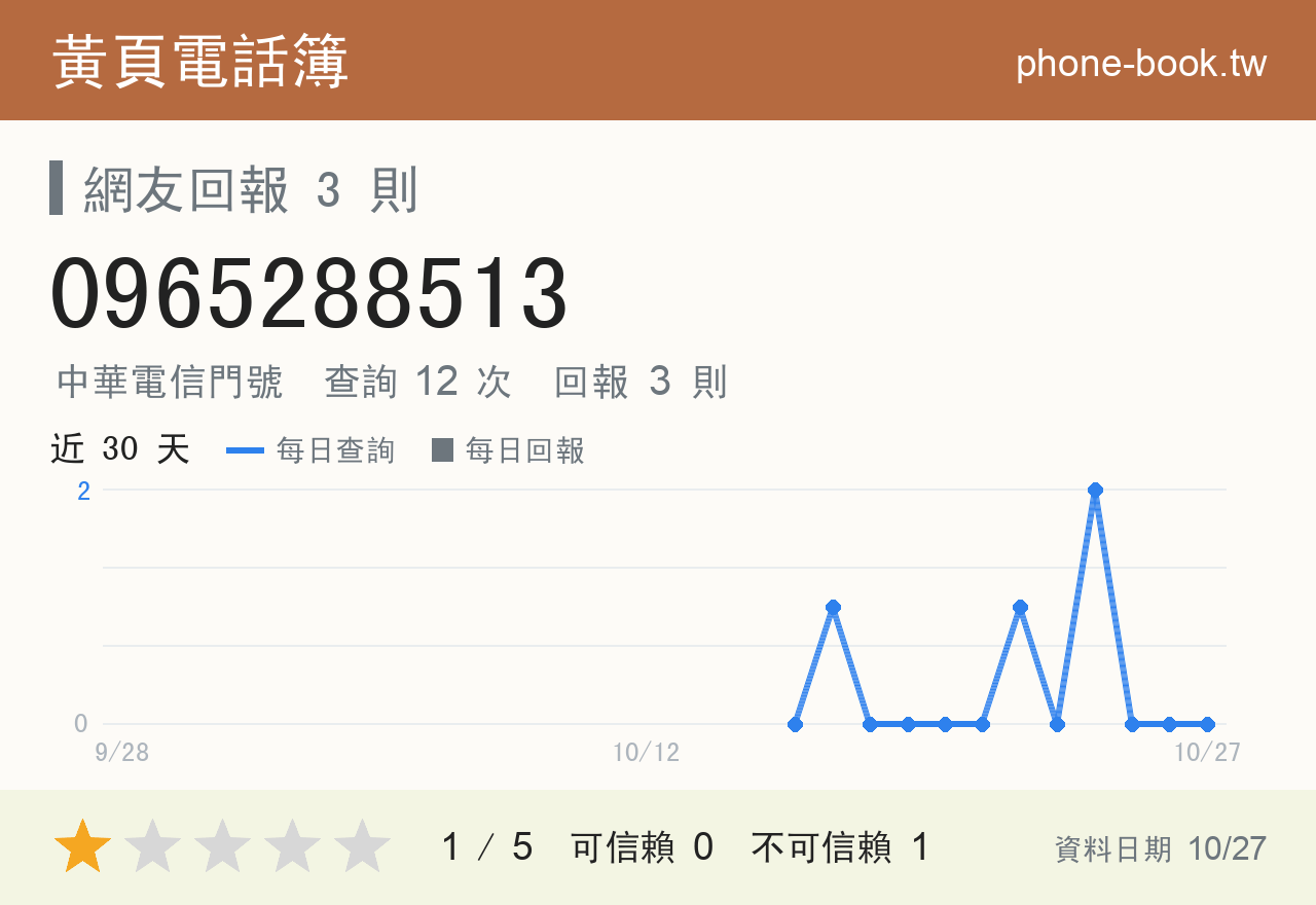 0965288513 評分卡：查詢 12 次、網友回報 3 則