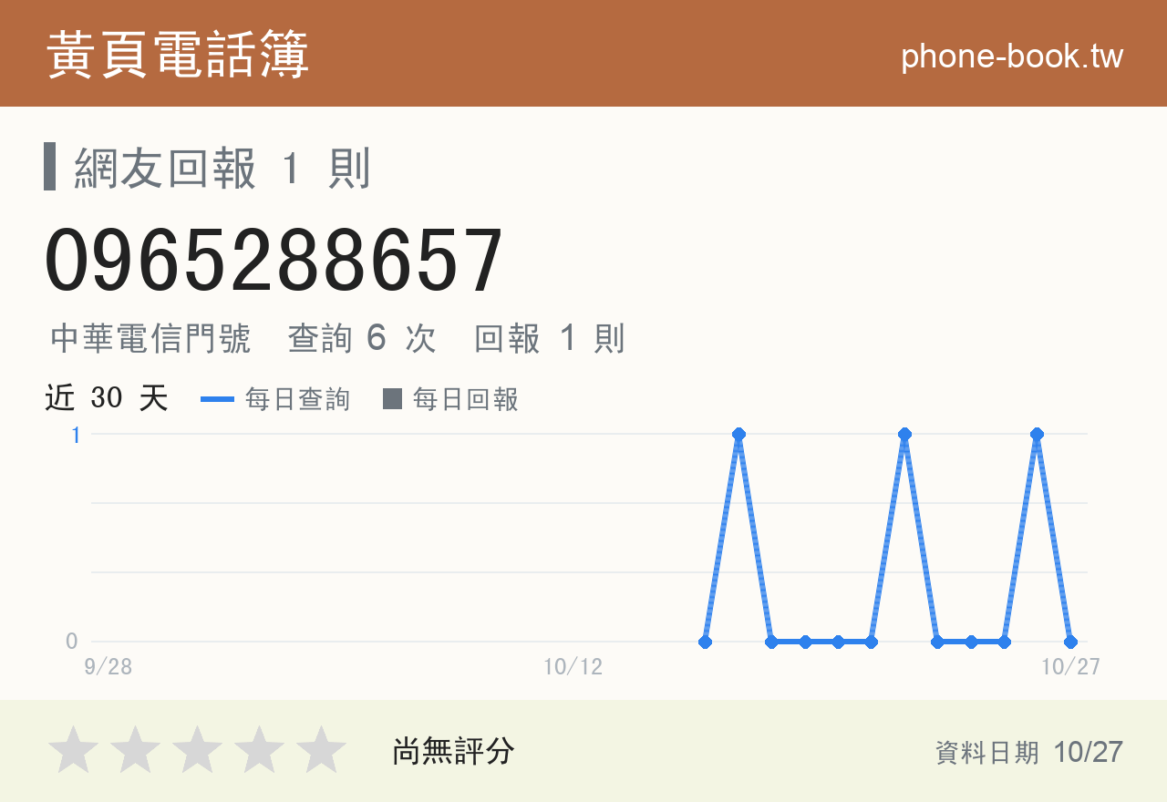 0965288657 評分卡：查詢 6 次、網友回報 1 則