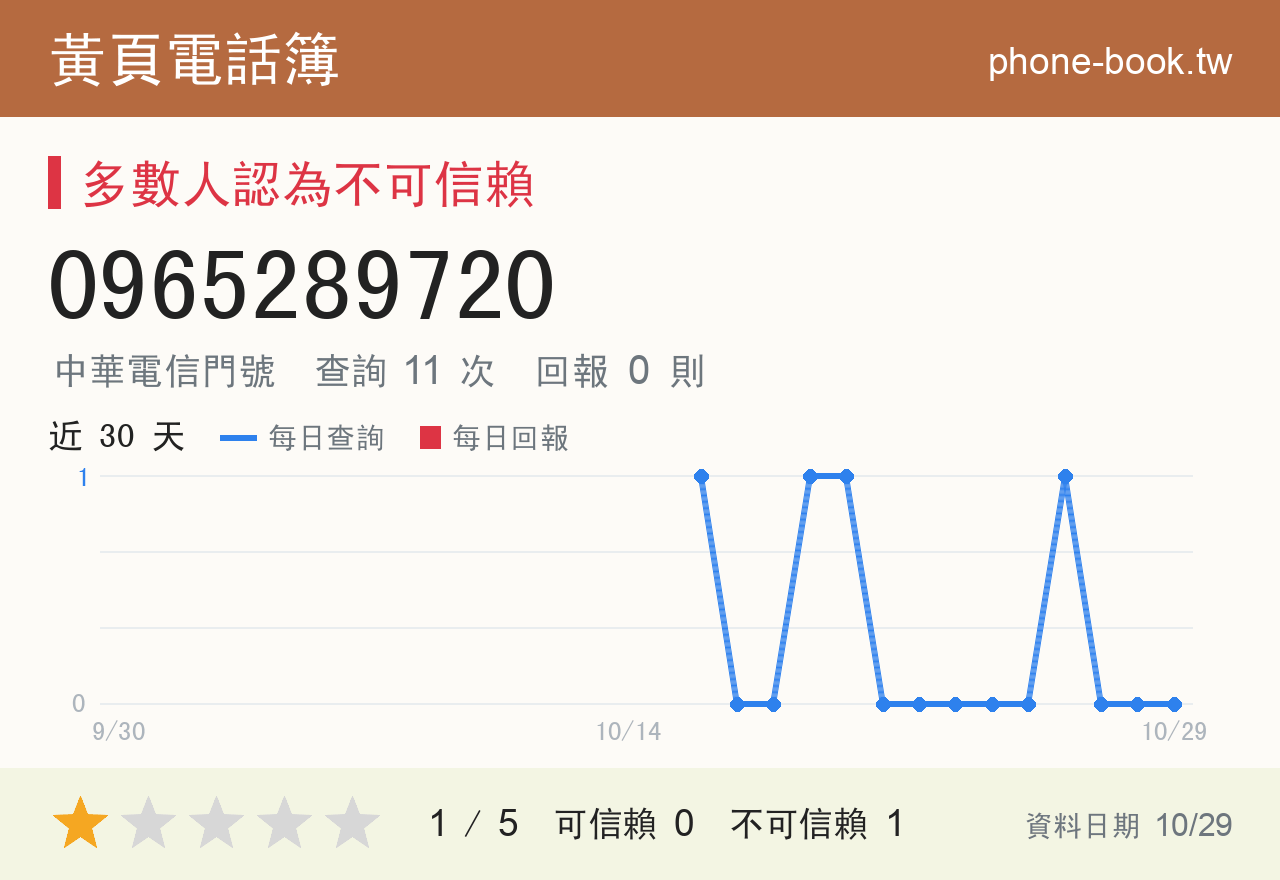 0965289720 評分卡：查詢 11 次、網友回報 0 則