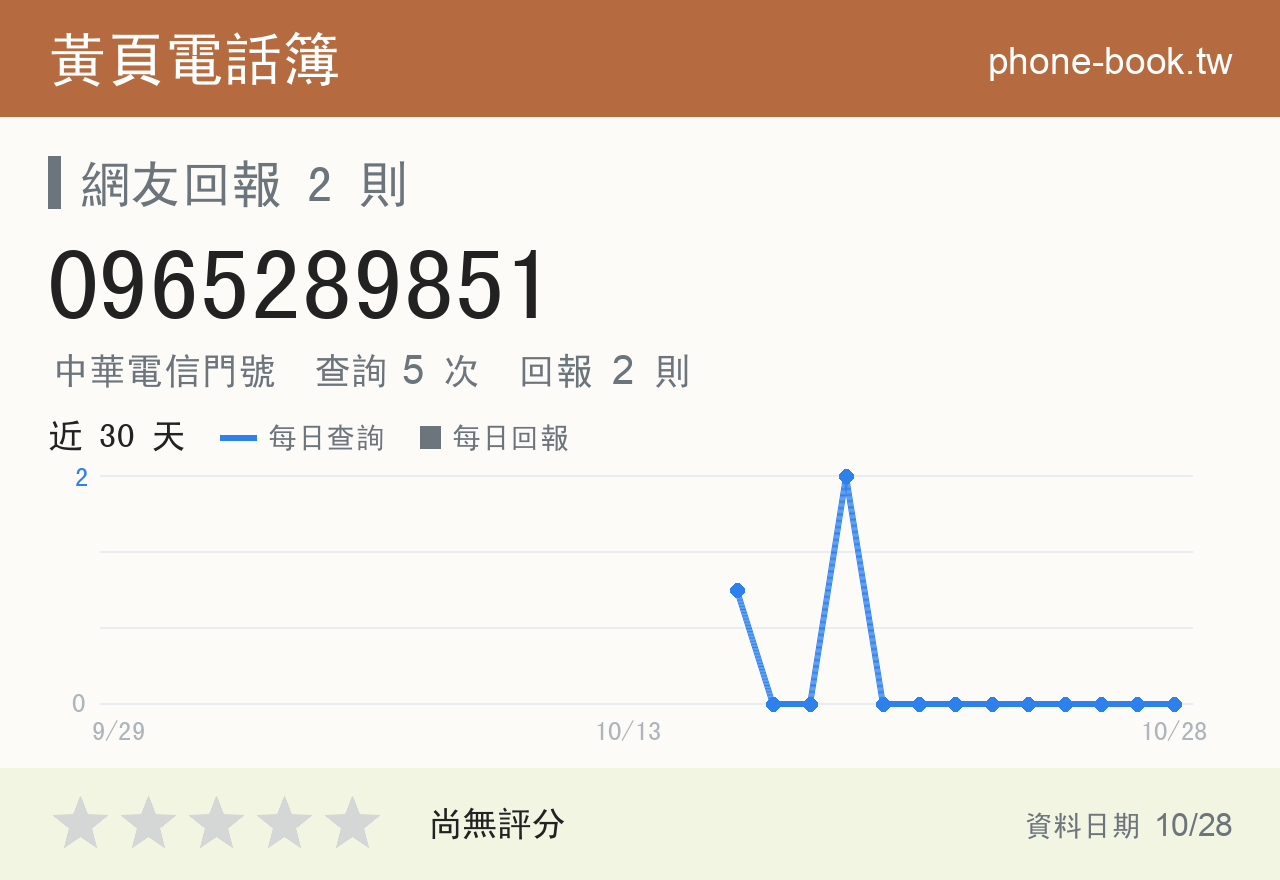 0965289851 評分卡：查詢 5 次、網友回報 2 則