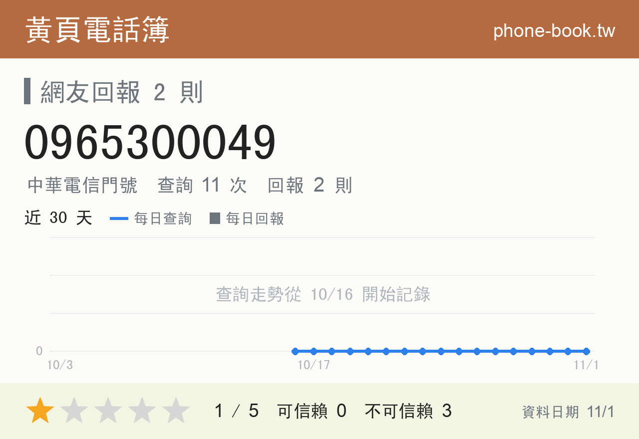0965300049 評分卡：查詢 11 次、網友回報 2 則