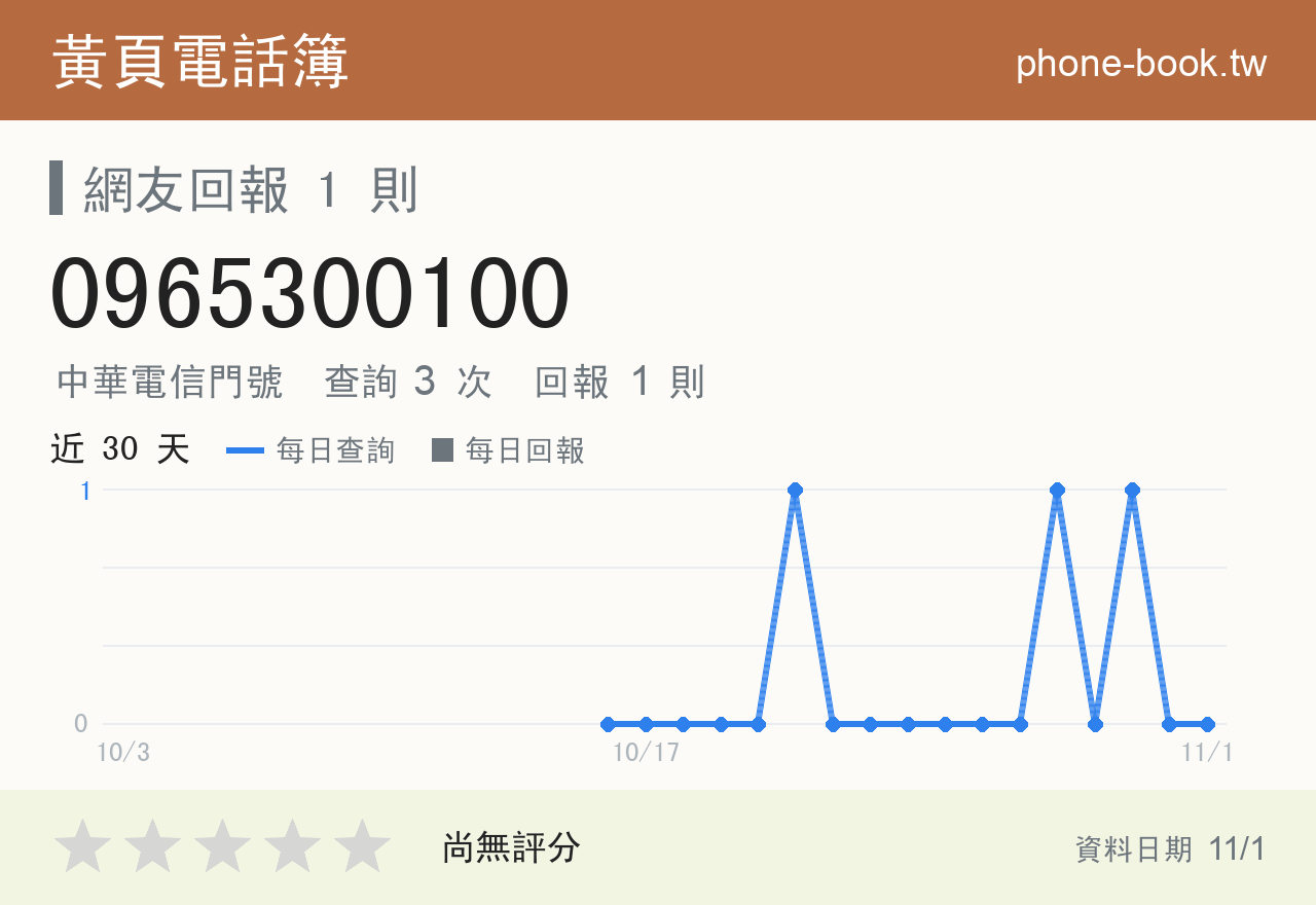 0965300100 評分卡：查詢 3 次、網友回報 1 則