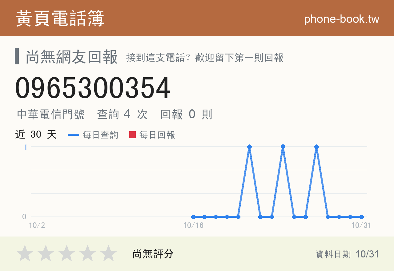 0965300354 評分卡：查詢 4 次、網友回報 0 則