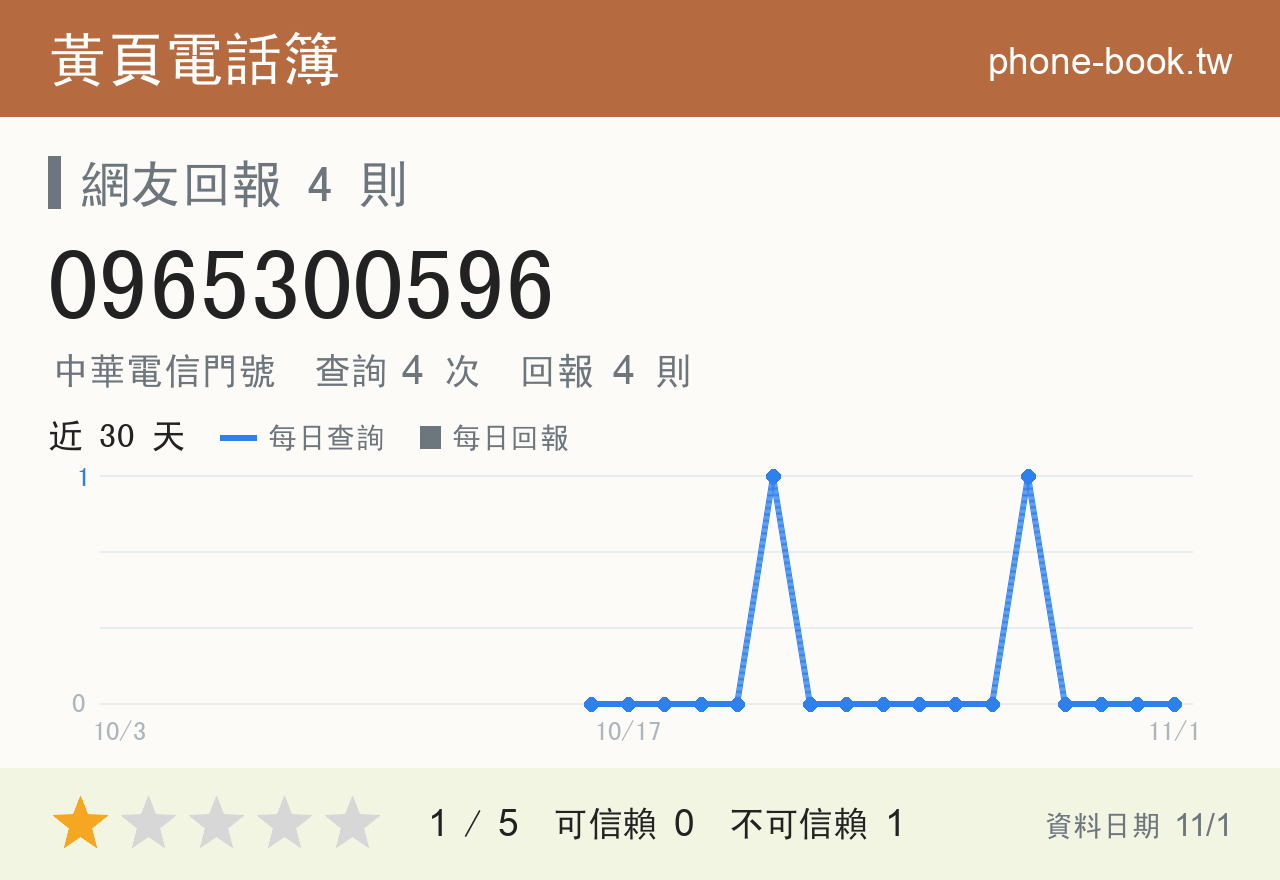 0965300596 評分卡：查詢 4 次、網友回報 4 則