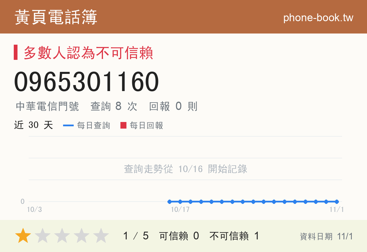 0965301160 評分卡：查詢 8 次、網友回報 0 則